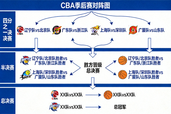 CBA季后赛对阵图 - 展示四分之一决赛、半决赛及总决赛的完整晋级路线与对阵形势