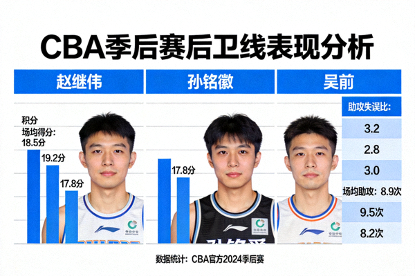 CBA季后赛后卫线表现分析 - 赵继伟、孙铭徽、吴前等顶级后卫的得分与组织数据对比