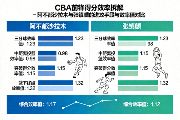 CBA前锋得分效率拆解 - 阿不都沙拉木与张镇麟的进攻手段与效率值对比
