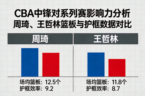 CBA中锋对系列赛影响力分析 - 周琦、王哲林等内线球员的篮板与护框数据