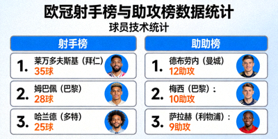 欧冠射手榜与助攻榜数据统计图表 - 球员技术统计