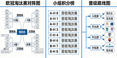 欧冠淘汰赛对阵图与小组积分榜 - 晋级路线图