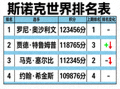 斯诺克世界排名表，展示奥沙利文、特鲁姆普等选手的积分与排名变化