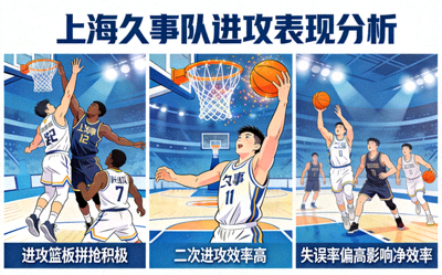 上海久事队进攻篮板拼抢积极，二次进攻效率高，但失误率偏高影响整体净效率