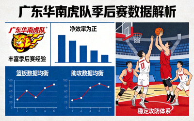 广东华南虎队凭借丰富的季后赛经验和稳定的攻防体系，净效率为正，篮板和助攻数据均衡
