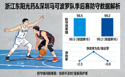 浙江东阳光药和深圳马可波罗队在季后赛中防守效率偏低，净效率为负或接近零，暴露出防守端的问题