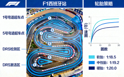 F1西班牙站赛道分析：赛道俯视图标注超车点与DRS区域，轮胎策略图表展示不同配方圈速差异
