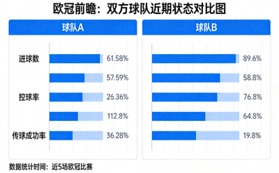 欧冠前瞻：双方球队近期状态对比图，包含进球数、控球率、传球成功率等数据