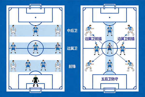 三中卫阵型图解：三名中后卫、两名边翼卫、两名中场、三名前锋，展示进攻时边翼卫前插形成五后卫防守