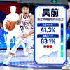 吴前 - 浙江稠州金租得分后卫，三分命中率41.3%，真实命中率63.1%