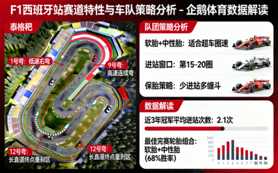 F1西班牙站赛道特性与车队策略分析 - 企鹅体育数据解读