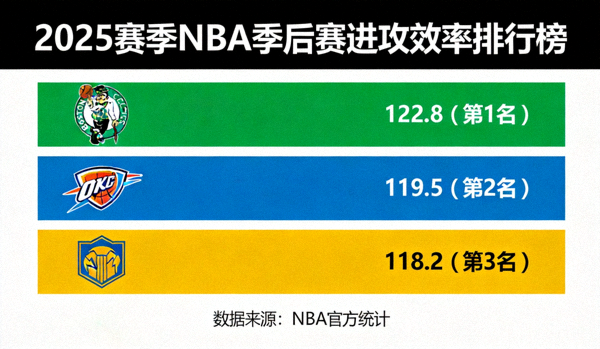 2025赛季NBA季后赛进攻效率排行榜图表，波士顿凯尔特人以122.8排名第一，雷霆和掘金紧随其后