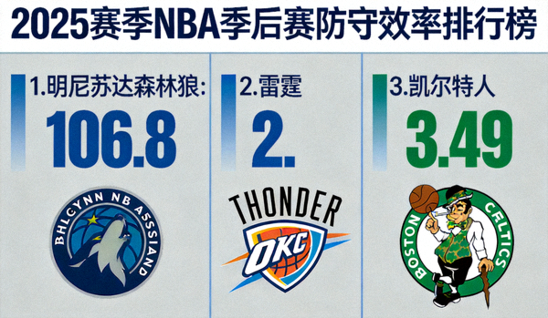 2025赛季NBA季后赛防守效率排行榜图表，明尼苏达森林狼以106.8的防守效率高居榜首，雷霆和凯尔特人分列二三