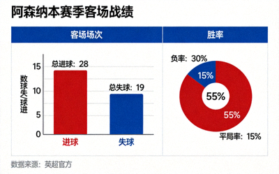 阿森纳本赛季客场战绩数据图，展示枪手在客场的进球、失球与胜率统计