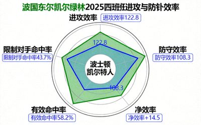 波士顿凯尔特人2025季后赛进攻与防守效率雷达图，显示进攻效率122.8、防守效率108.3、净效率+14.5