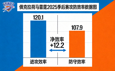 俄克拉荷马雷霆2025季后赛攻防效率数据图，进攻效率120.1，防守效率107.9，净效率+12.2