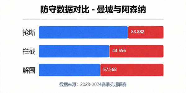 防守数据对比 - 曼城与阿森纳的抢断、拦截、解围等防守关键指标对比