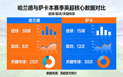 哈兰德与萨卡数据对比图，展示两位英超顶级球星本赛季进球、助攻、关键传球等核心数据