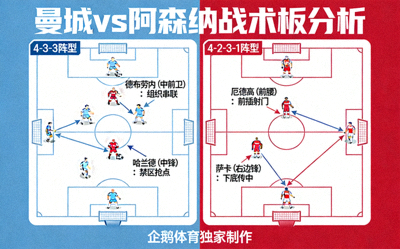曼城与阿森纳战术板分析图，展示两队阵型与关键球员跑位，由企鹅体育独家制作