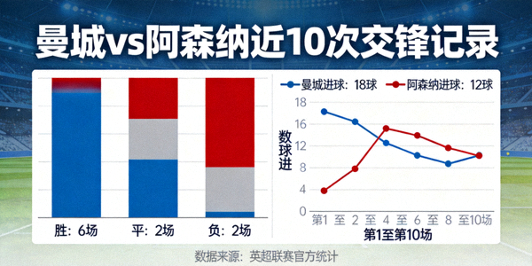 曼城与阿森纳历史交锋记录图表 - 近10次交手胜负平分布及进球数据