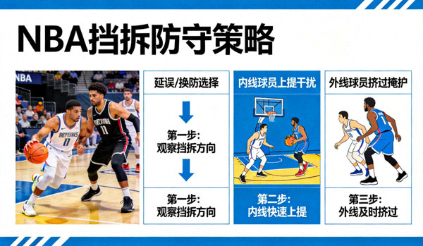NBA挡拆防守策略：防守球员在挡拆后选择延误还是换防，内线球员上提干扰持球人，外线球员努力挤过掩护