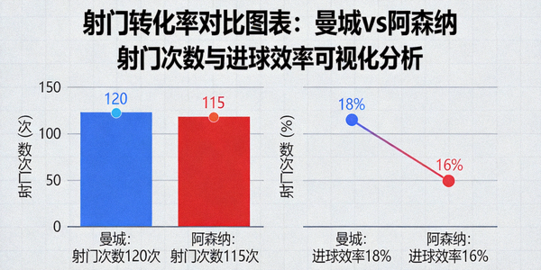 射门转化率对比图表 - 曼城与阿森纳的射门次数与进球效率可视化分析
