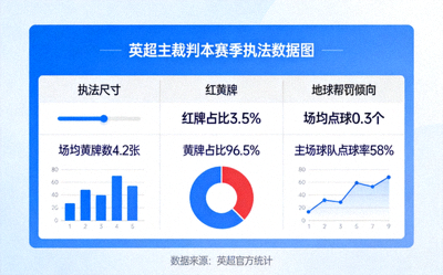 英超裁判执法数据图，展示主裁判本赛季执法尺度、红黄牌数据与点球判罚倾向