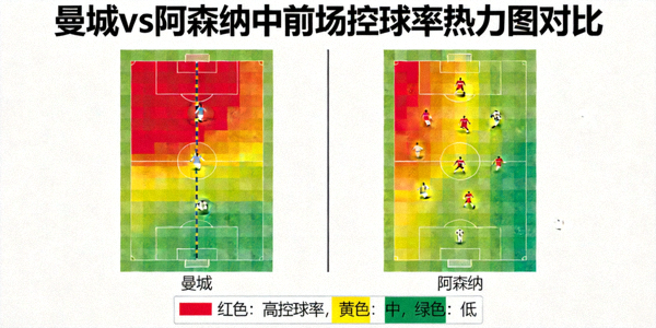 足球场控球率热力图对比 - 曼城与阿森纳在中前场控球区域分布差异